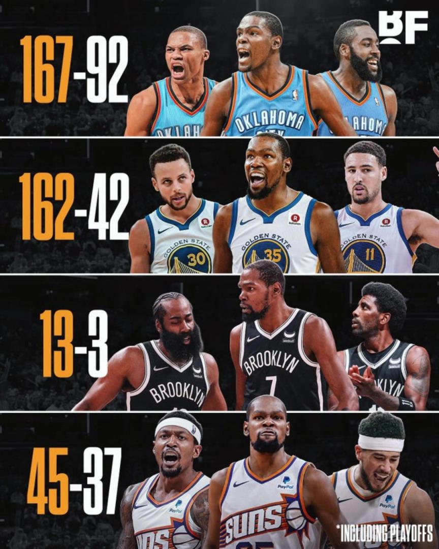 杜蘭特各階段三巨頭勝率：籃網(wǎng)時(shí)代13-3，太陽(yáng)時(shí)代拉完了